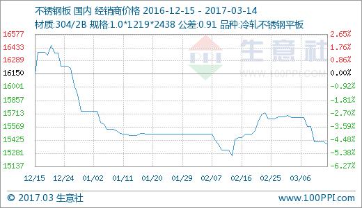 生意社：3月14日不锈钢市场市场小幅下跌