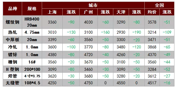 4月12日广州、天津、上海普钢价格行情一览表